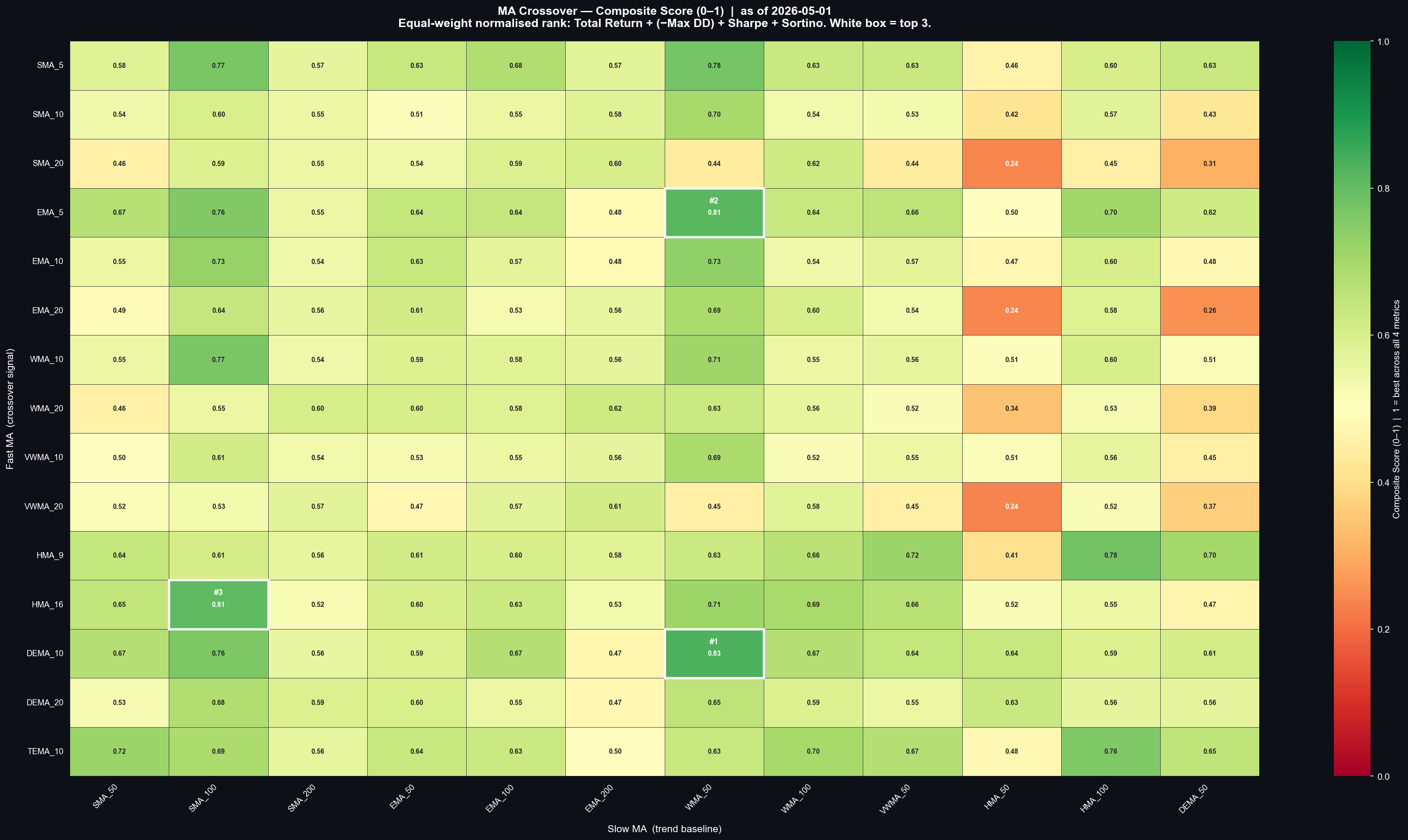 Composite score heatmap ranking 180 moving-average crossover backtests